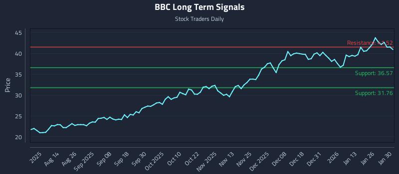BBC Long Term Analysis for February 1 2026