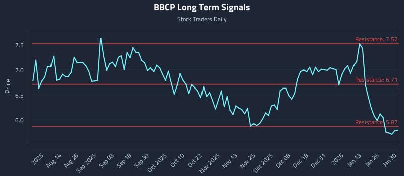 BBCP Long Term Analysis for February 1 2026