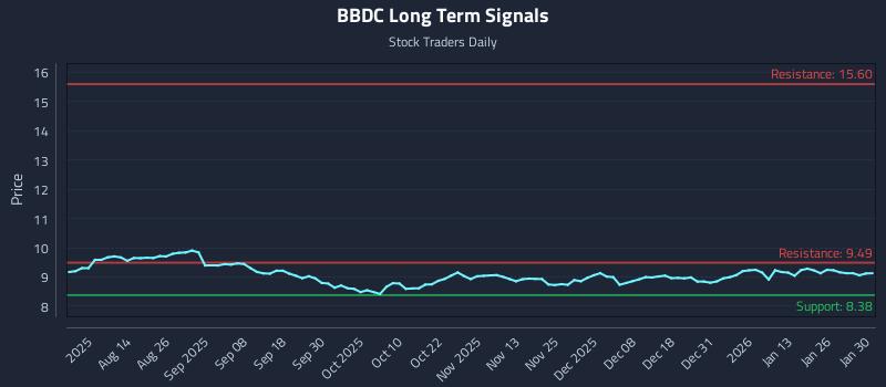 BBDC Long Term Analysis for February 1 2026