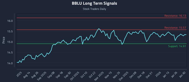 BBLU Long Term Analysis for February 1 2026