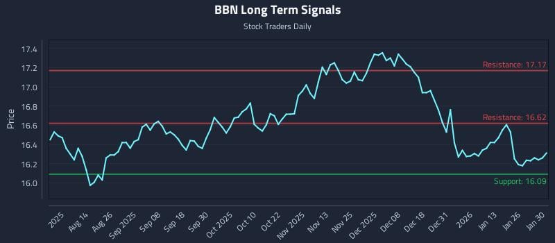BBN Long Term Analysis for February 1 2026