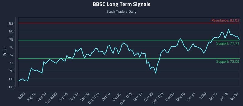 BBSC Long Term Analysis for February 1 2026