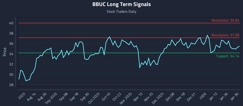 BBUC Long Term Analysis for February 1 2026