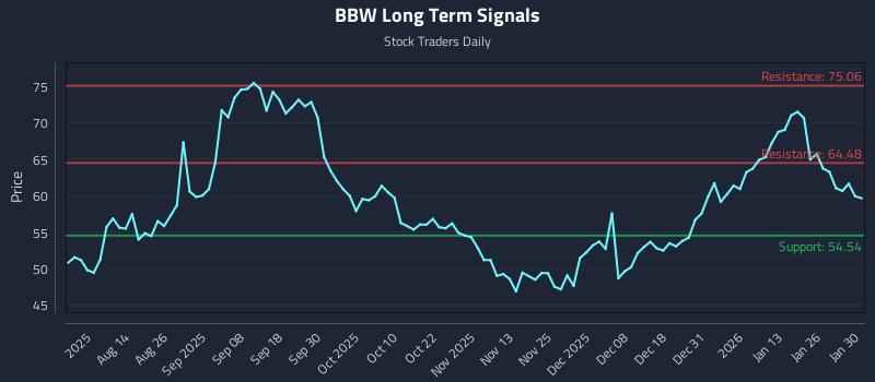 BBW Long Term Analysis for February 1 2026