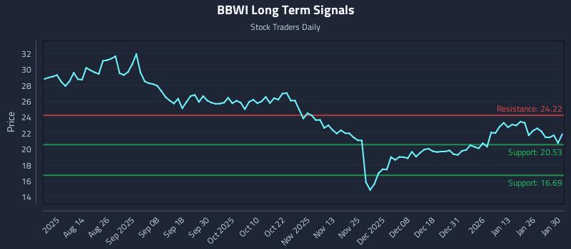 BBWI Long Term Analysis for February 1 2026 BBWI Long Term Analysis for February 1 2026