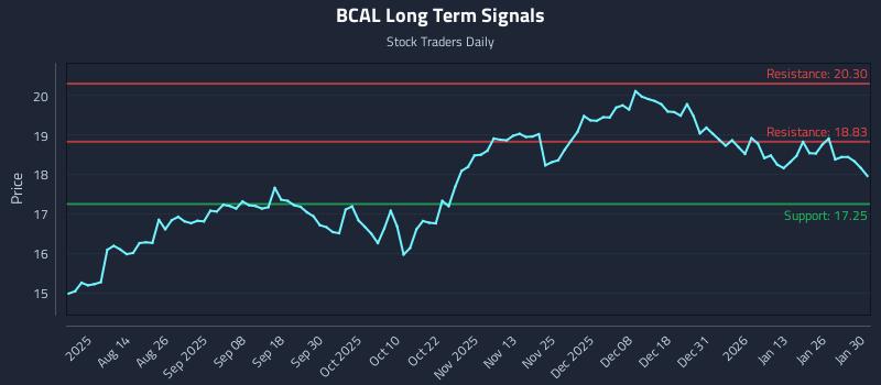 BCAL Long Term Analysis for February 1 2026