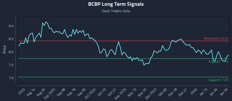 BCBP Long Term Analysis for February 1 2026 BCBP Long Term Analysis for February 1 2026