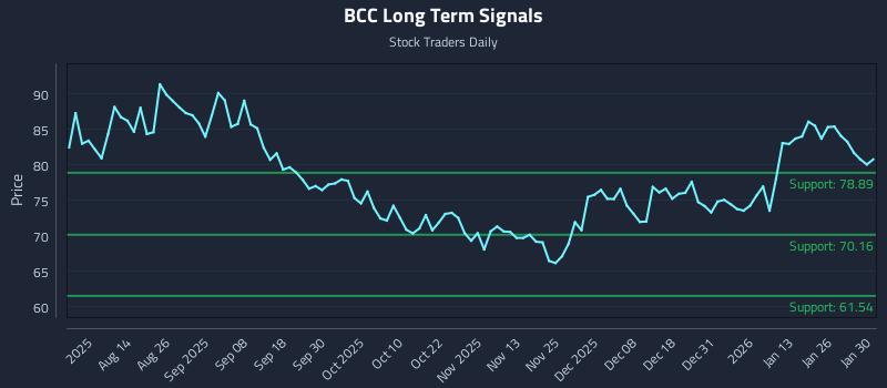BCC Long Term Analysis for February 1 2026