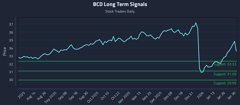 BCD Long Term Analysis for February 1 2026