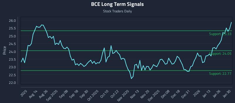 BCE Long Term Analysis for February 1 2026 BCE Long Term Analysis for February 1 2026
