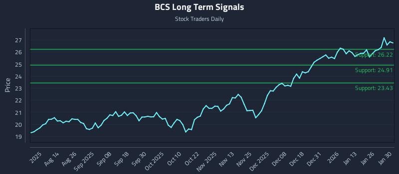 BCS Long Term Analysis for February 1 2026