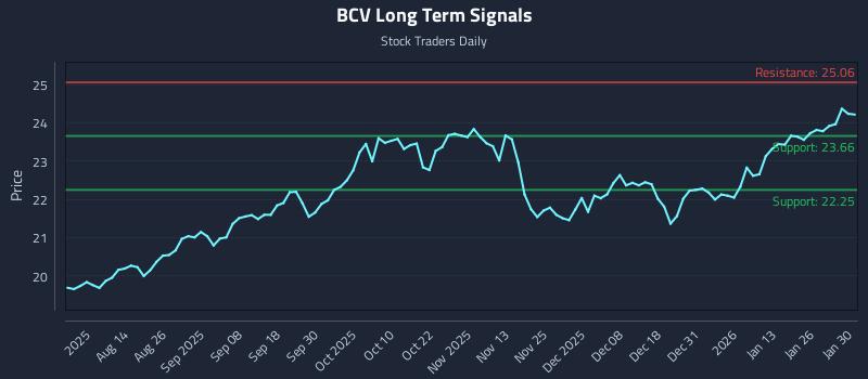 BCV Long Term Analysis for February 1 2026
