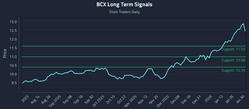 BCX Long Term Analysis for February 1 2026 BCX Long Term Analysis for February 1 2026