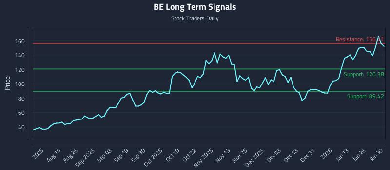 BE Long Term Analysis for February 1 2026