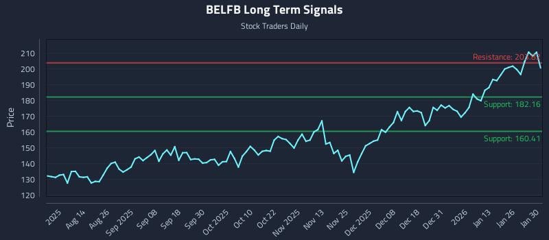 BELFB Long Term Analysis for February 1 2026