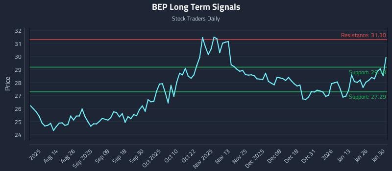 BEP Long Term Analysis for February 1 2026