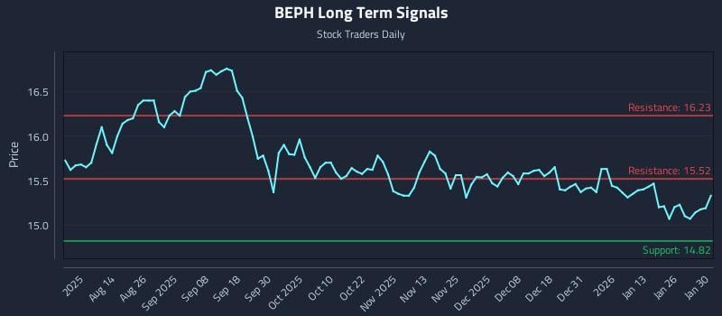 BEPH Long Term Analysis for February 1 2026 BEPH Long Term Analysis for February 1 2026