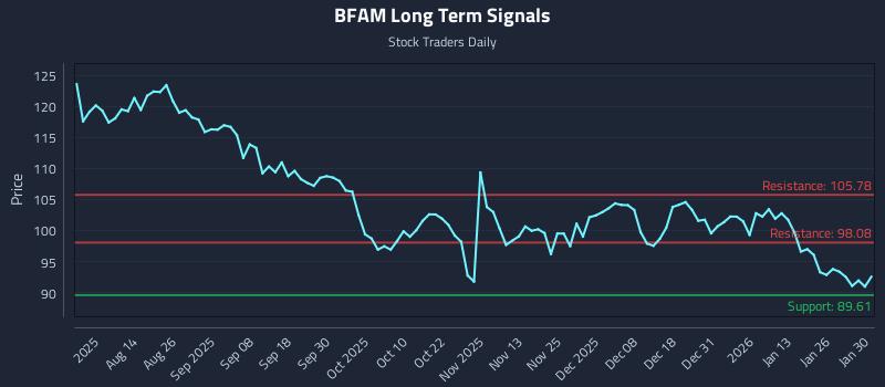 BFAM Long Term Analysis for February 1 2026