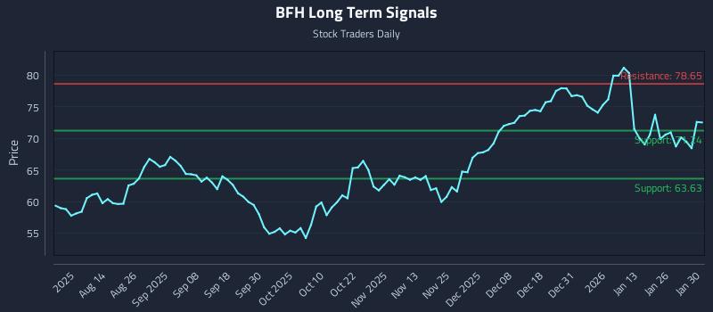 BFH Long Term Analysis for February 1 2026