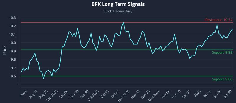 BFK Long Term Analysis for February 1 2026