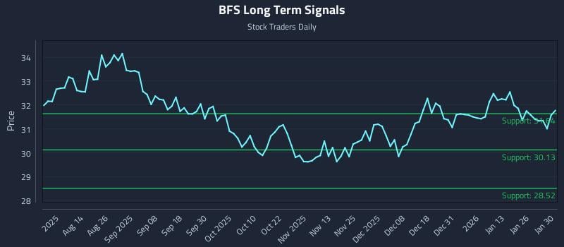 BFS Long Term Analysis for February 1 2026