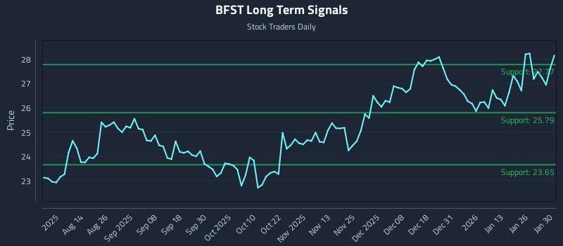 BFST Long Term Analysis for February 1 2026