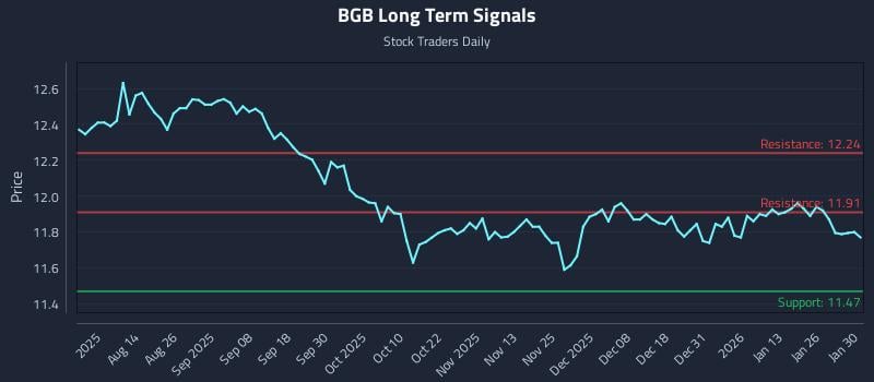 BGB Long Term Analysis for February 1 2026