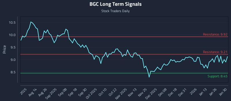 BGC Long Term Analysis for February 1 2026
