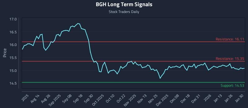 BGH Long Term Analysis for February 1 2026