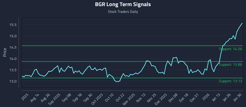 BGR Long Term Analysis for February 1 2026 BGR Long Term Analysis for February 1 2026