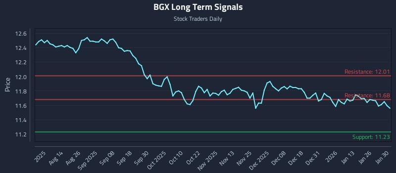 BGX Long Term Analysis for February 1 2026