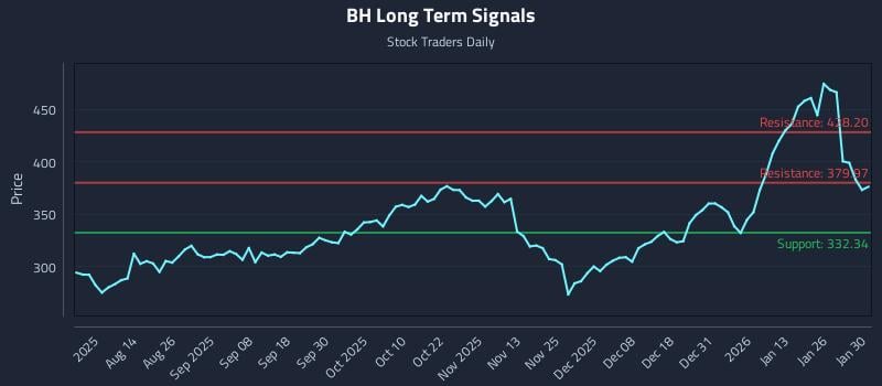 BH Long Term Analysis for February 1 2026