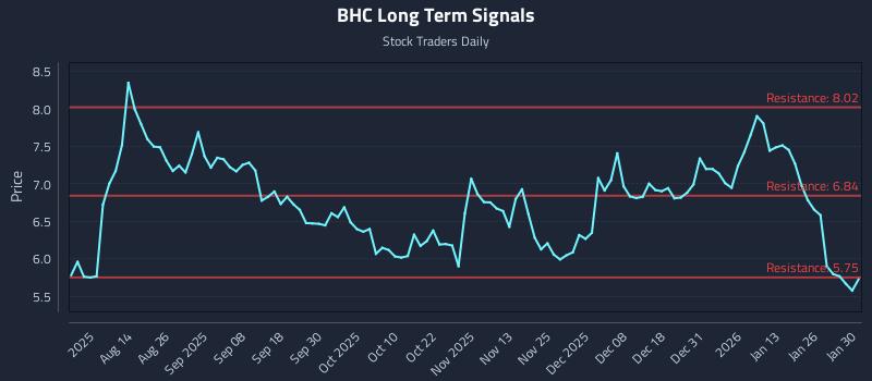 BHC Long Term Analysis for February 1 2026 BHC Long Term Analysis for February 1 2026