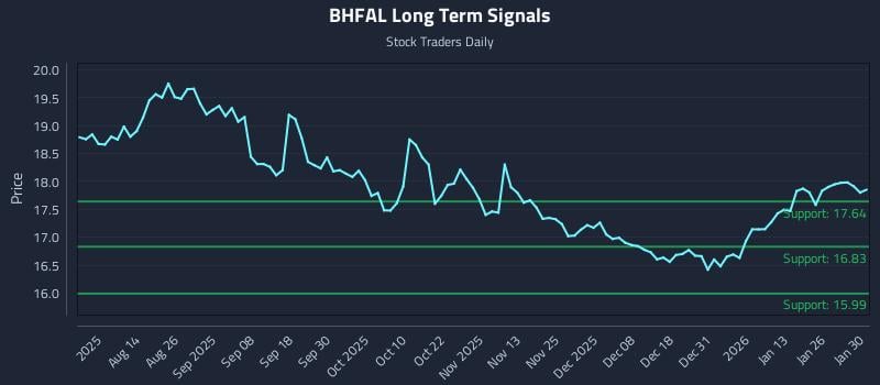 BHFAL Long Term Analysis for February 1 2026 BHFAL Long Term Analysis for February 1 2026