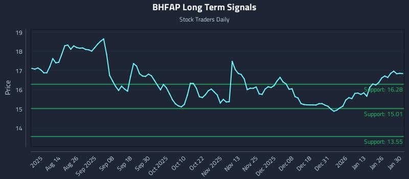 BHFAP Long Term Analysis for February 1 2026