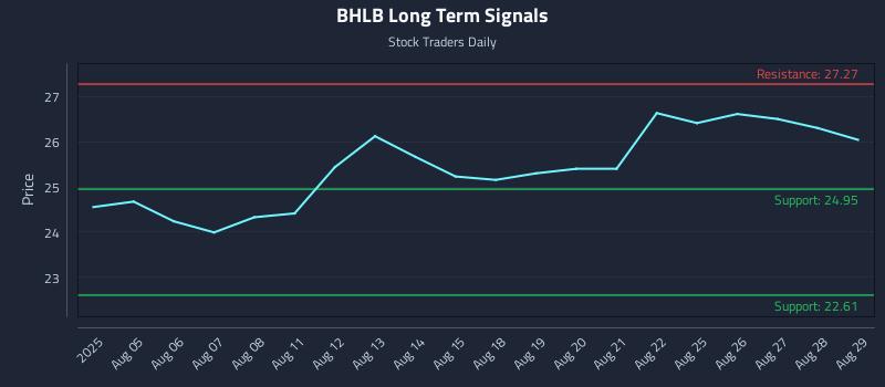 BHLB Long Term Analysis for February 1 2026 BHLB Long Term Analysis for February 1 2026