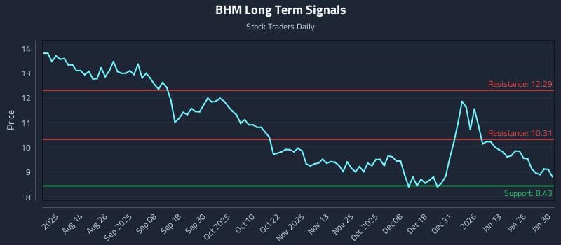 BHM Long Term Analysis for February 1 2026 BHM Long Term Analysis for February 1 2026