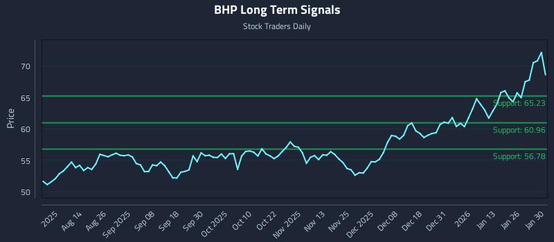 BHP Long Term Analysis for February 1 2026
