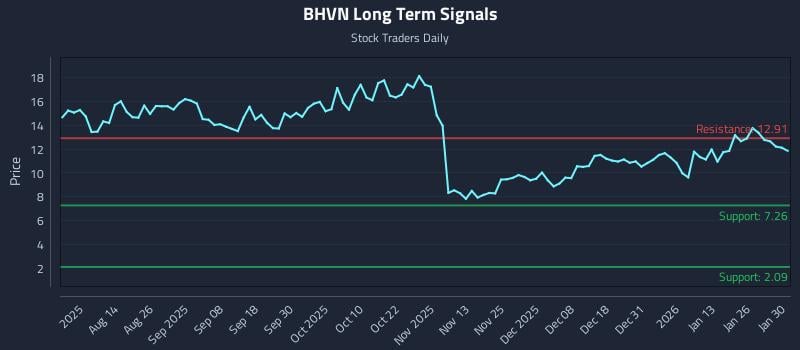 BHVN Long Term Analysis for February 1 2026