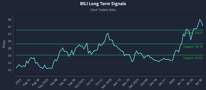 BILI Long Term Analysis for February 1 2026