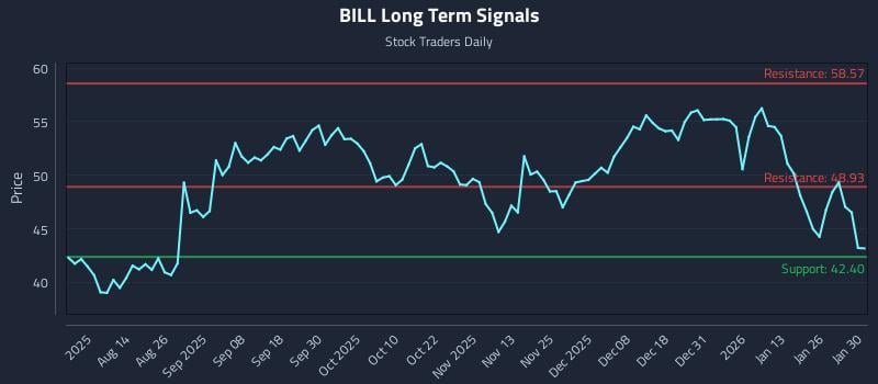 BILL Long Term Analysis for February 1 2026