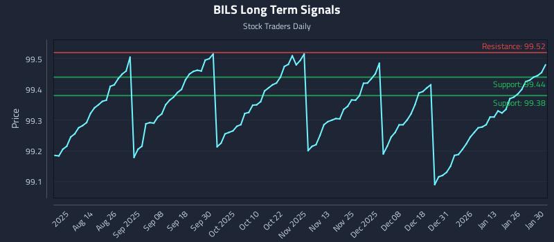 BILS Long Term Analysis for February 1 2026 BILS Long Term Analysis for February 1 2026