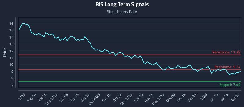 BIS Long Term Analysis for February 1 2026 BIS Long Term Analysis for February 1 2026