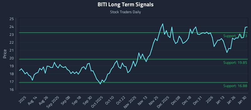 BITI Long Term Analysis for February 1 2026 BITI Long Term Analysis for February 1 2026