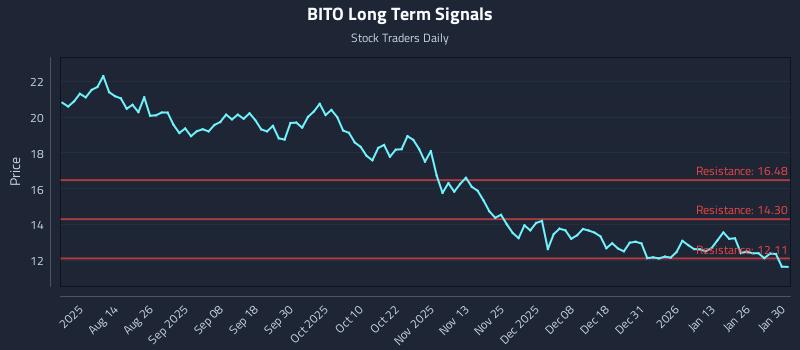 BITO Long Term Analysis for February 1 2026 BITO Long Term Analysis for February 1 2026