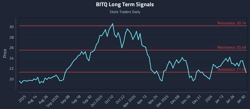 BITQ Long Term Analysis for February 1 2026