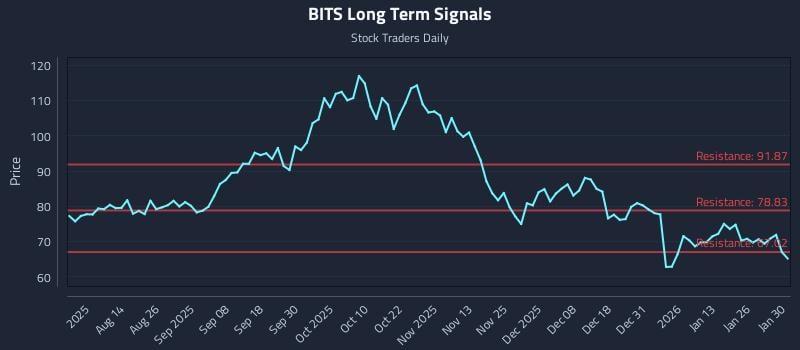 BITS Long Term Analysis for February 1 2026 BITS Long Term Analysis for February 1 2026