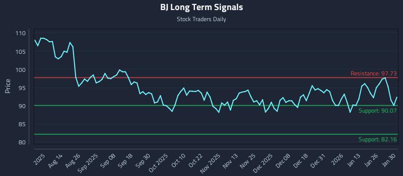 BJ Long Term Analysis for February 1 2026 BJ Long Term Analysis for February 1 2026