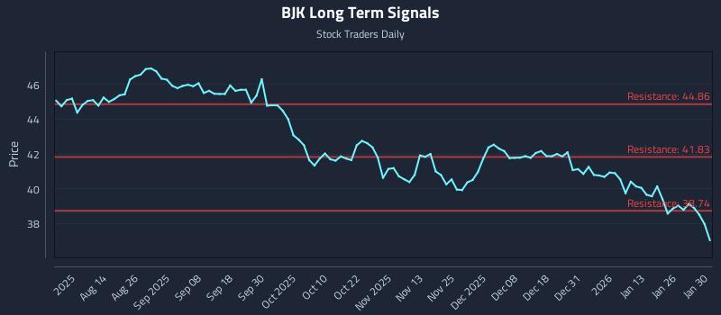 BJK Long Term Analysis for February 1 2026