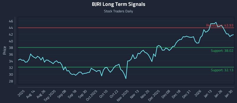 BJRI Long Term Analysis for February 1 2026 BJRI Long Term Analysis for February 1 2026